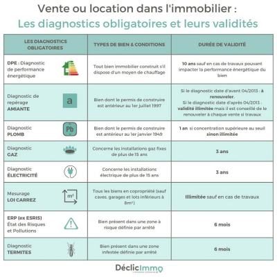 Obligation en dpe et diagnostics obligatoires Déclic immo