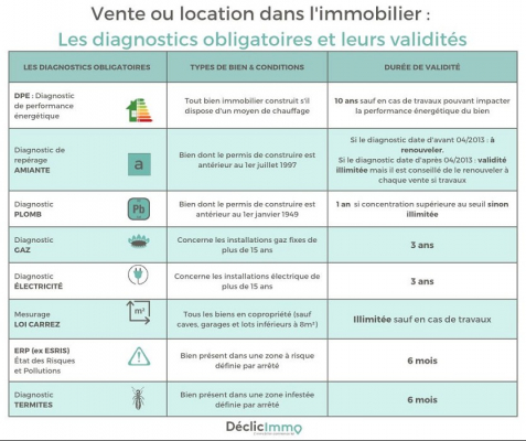 Les diagnostics obligatoires et leurs validités Déclic immo