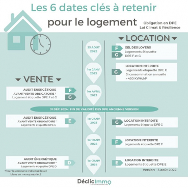 Les 6 dates clés à retenir pour le logement Déclic immo