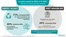Actualité de mars 2023 Uzege immobilier