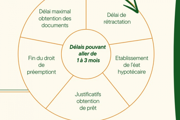 Que ce passe t'il entre le compromis et l'acte authentique ? Jeko immobilier