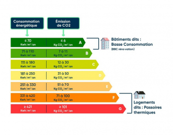 Le nouveau dpe entre en vigueur aujourd'hui ! Groupe tolosan immobilier