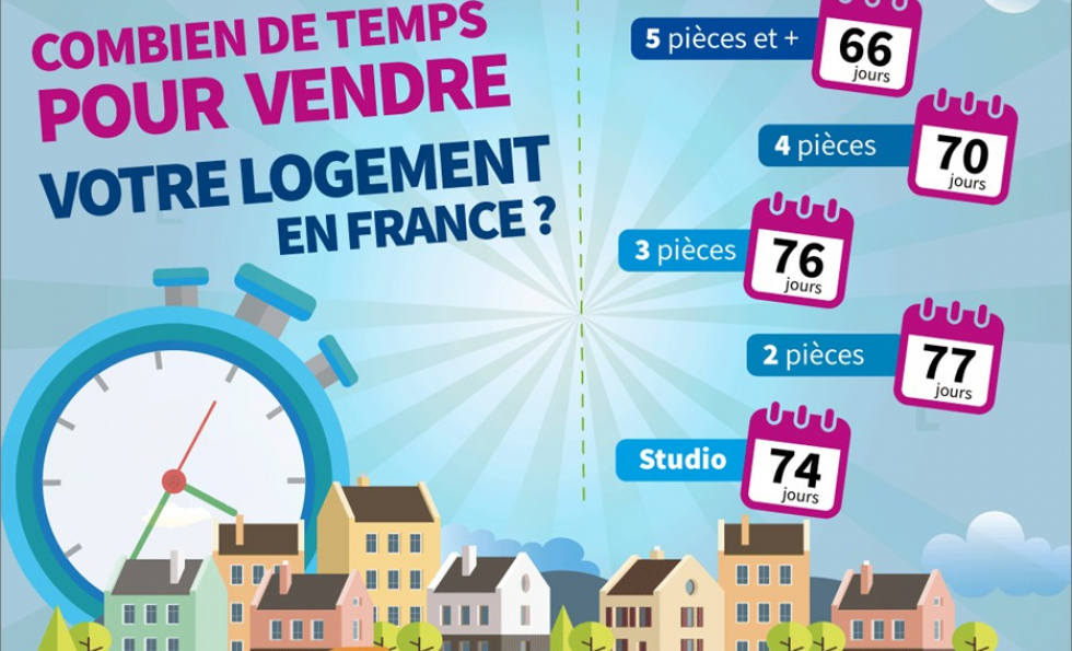Combien de temps pour vendre un bien immobilier en france ? Abessan immobilier