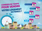 Combien de temps pour vendre un bien immobilier en france ? Abessan immobilier