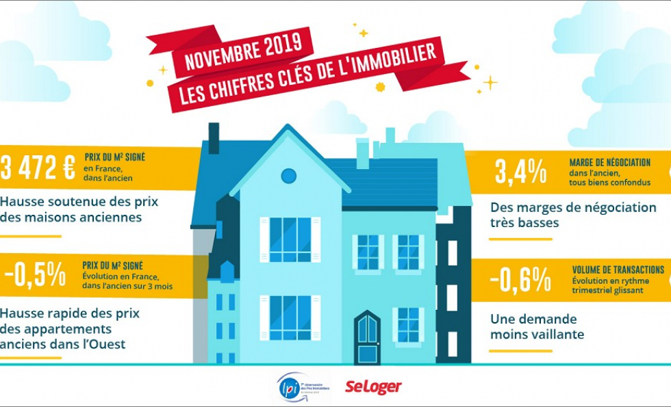 Baromètre lpi-seloger novembre 2019: hausse soutenue du prix des maisons ancienn Abessan immobilier