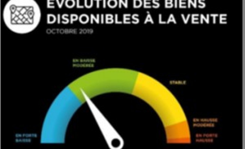 Selon le premier baromètre fnaim de la perception du marché, l'offre de biens à Abessan immobilier