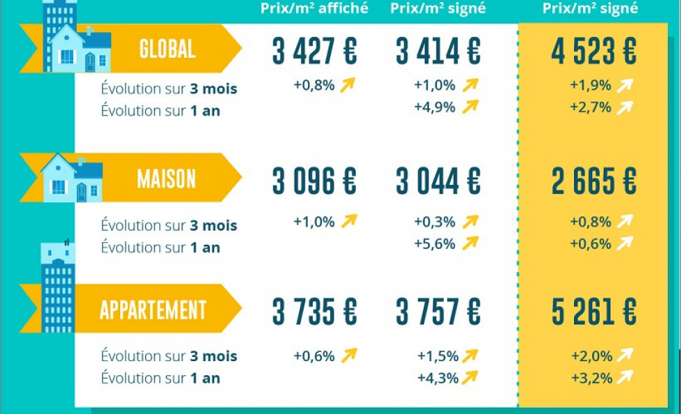 Renforcement de la hausse des prix de l’ancien Abessan immobilier