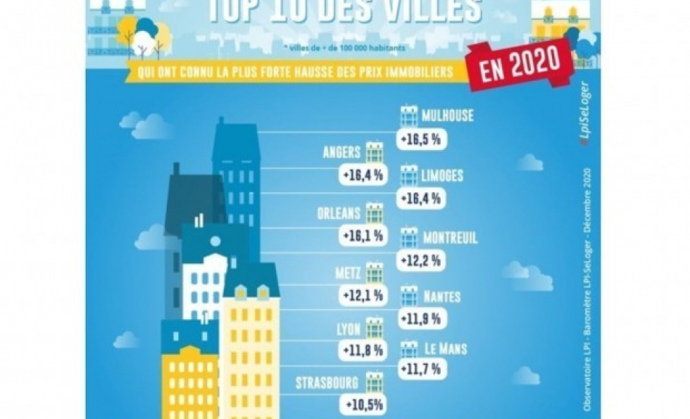 Top 10 des grandes villes où l'immobilier a flambé en 2020 Abessan immobilier