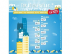 Top 10 des grandes villes où l'immobilier a flambé en 2020 Abessan immobilier