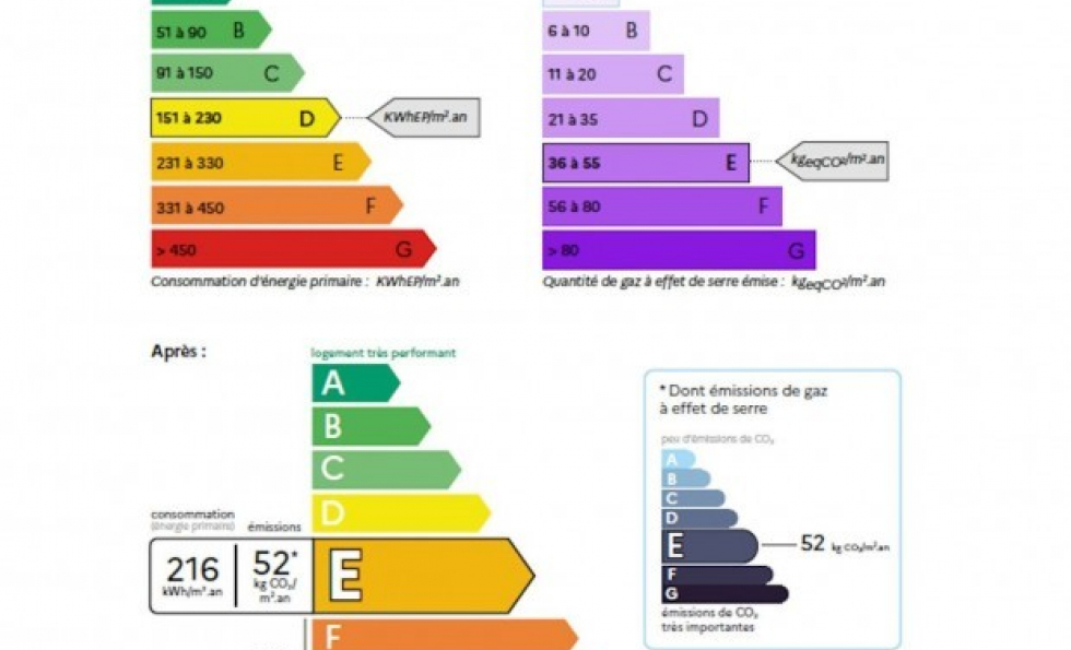 Réforme du dpe : 600.000 logements chauffés à l'électricité sortent du statut de Abessan immobilier