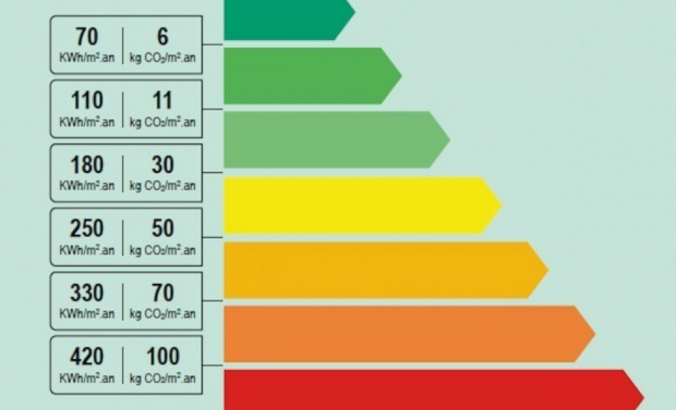 Le nouveau dpe, plus long à réaliser, devrait être facturé plus cher Abessan immobilier