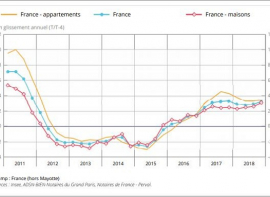 Au quatrième trimestre 2018, les prix des logements anciens poursuivent leur pro Agence amarine