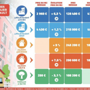 Les chiffres de l'immobilier dans l'hérault Agence amarine