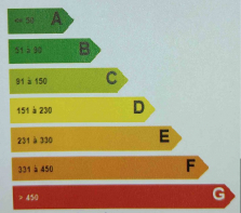 Dpe : quelles sont les nouvelles obligations ? Groupe gesim