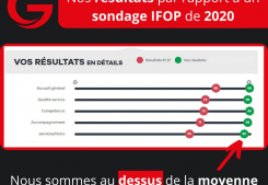 Notre satisfaction client est supérieure à la moyenne en 2020 Groupe gesim