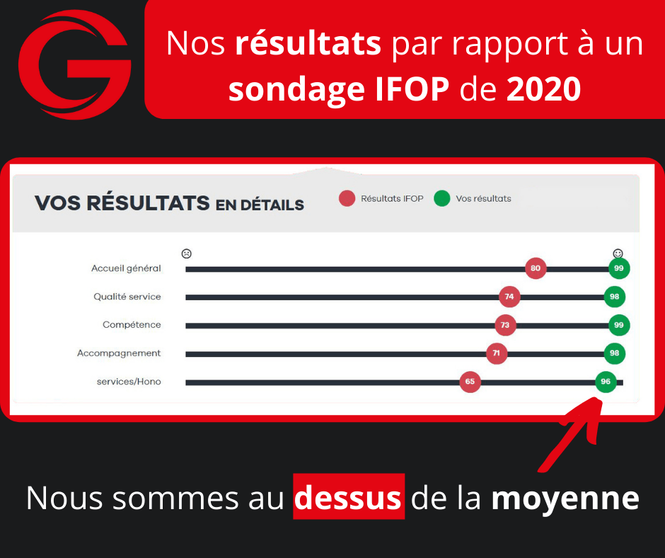 IFOP résultat sondage