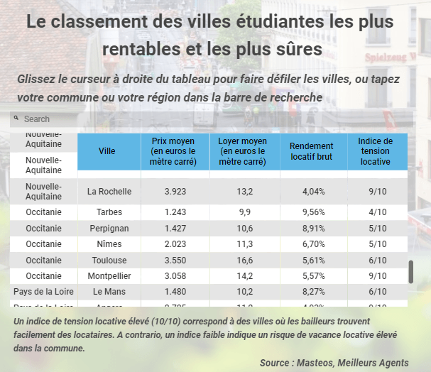 classement des villes étudiantes les plus rentables et les plus sures