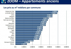 Chiffres notaires octobre 2022 Agences daure immobilier