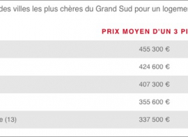 Grand sud : les prix des logements neufs augmentent dans 3 villes sur 4 ! Comptoir immobilier de france