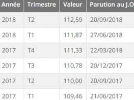 Indice Des Loyers Commerciaux Ilat