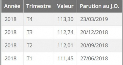 Indice des loyers des activités tertiaires (ilat) t4 2018 Immobilier entreprises