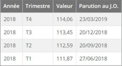 Indice des loyers commerciaux (ilc) t4 2018 Immobilier entreprises