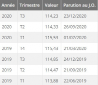 Indice des loyers des activités tertiaires (ilat) t3 2020 Immobilier entreprises