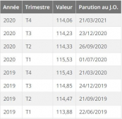 Indice des loyers des activités tertiaires (ilat) t4 2020 Immobilier entreprises