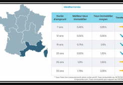 La tendance des taux de credit immobilier Argence immobilier