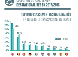 Le marché des acquéreurs de nationalité étrangère non résidents en france Vives immobilier