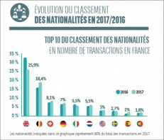 Le marché des acquéreurs de nationalité étrangère non résidents en france Vives immobilier