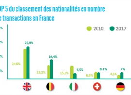 Le marché des acquéreurs de nationalité étrangère non résidents en france Vives immobilier