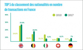 Le marché des acquéreurs de nationalité étrangère non résidents en france Vives immobilier
