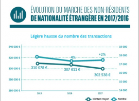 Le marché des acquéreurs de nationalité étrangère non résidents en france Vives immobilier