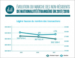 Le march des acqureurs de nationalit trangre non rsidents en france Vives immobilier