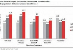 Vacance commerciale : les villes moyennes touchÉes Emplacement numéro 1