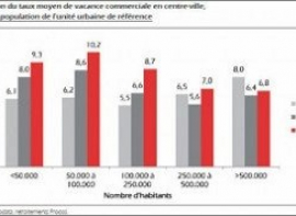 Vacance commerciale : les villes moyennes touchÉes Emplacement numéro 1