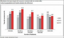 Vacance commerciale : les villes moyennes touchÉes Emplacement numéro 1
