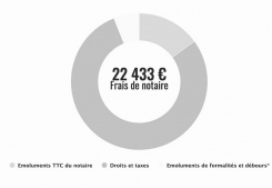 Frais de notaire, une taxe mal nommée ? Ms immobilier