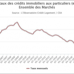 Crédit immobilier, des taux incroyablement bas en juin 2018 ! New house immobilier