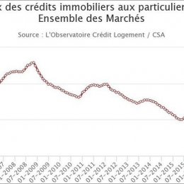 Emprunter n’a jamais été aussi bon marché depuis 2016 ! New house immobilier