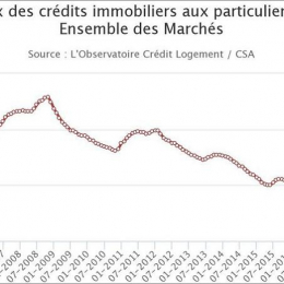 Les taux d'emprunts ne baissent plus ! New house immobilier