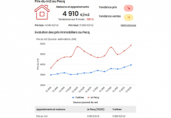 Prix au m2 de l'immobilier au pecq : derniers chiffres Immobilire des yvelines