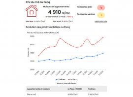 Prix au m2 de l'immobilier au pecq : derniers chiffres Immobilière des yvelines
