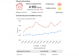 Prix au m2 de l'immobilier au pecq : derniers chiffres Immobilire des yvelines