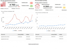 Prix au m2 de l'immobilier au pecq : derniers chiffres Immobilire des yvelines