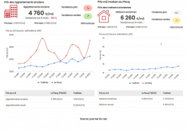 Prix au m2 de l'immobilier au pecq : derniers chiffres Immobilire des yvelines