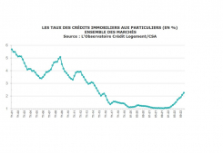 Taux immobilier en décembre 2022 : quel taux actuel pour votre crédit ? Immobilière des yvelines