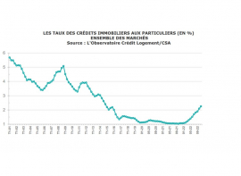 Taux immobilier en décembre 2022 : quel taux actuel pour votre crédit ? Immobilière des yvelines