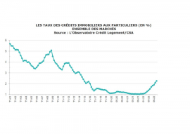 Taux immobilier en décembre 2022 : quel taux actuel pour votre crédit ? Immobilière des yvelines